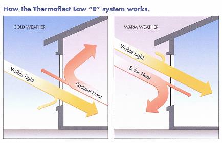 High Performance Low E Glass